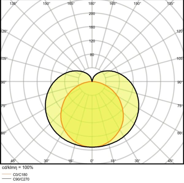 Polaire diagram lichtverdeling lamp