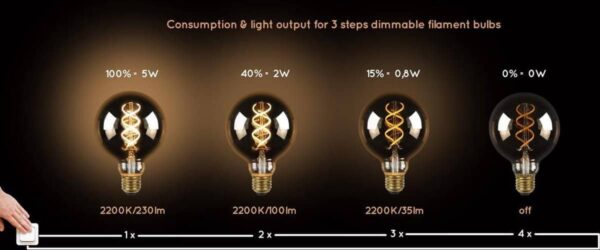 Dimbare gloeilampen, energie- en lichtniveaus in stappen.