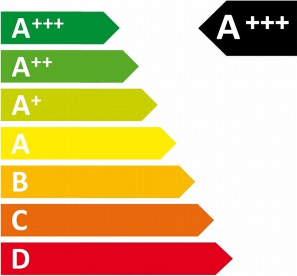 Energielabels A+++ tot D in kleurenbalken