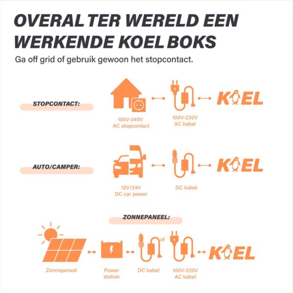 Wereldwijde koelbox: Stopcontact, auto of zonnepanelen.